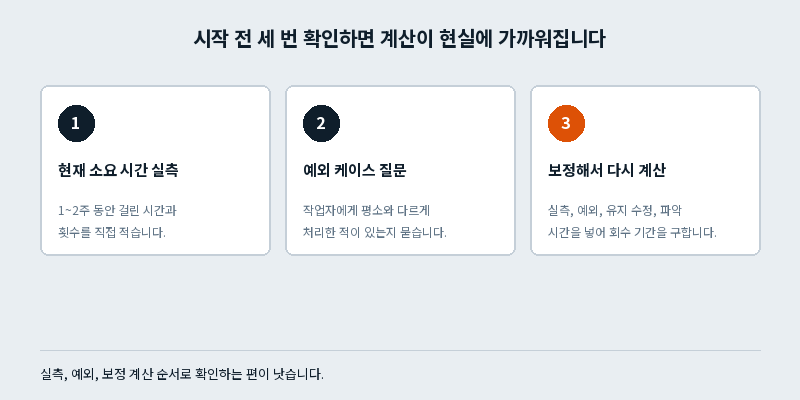 자동화 시작 전 확인 순서, 소요 시간 실측, 예외 케이스 질문, 보정 계산의 세 단계 도식