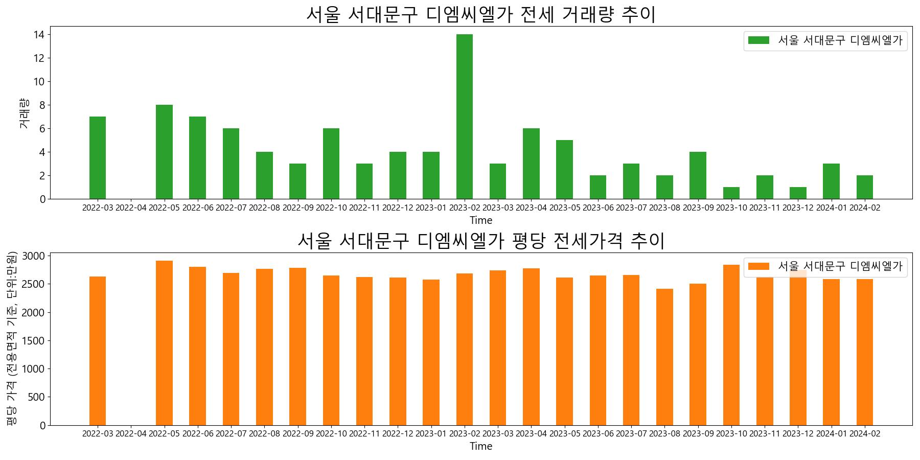 서울-서대문구-디엠씨엘가-전세-거래량-및-전세가격-변동-추이