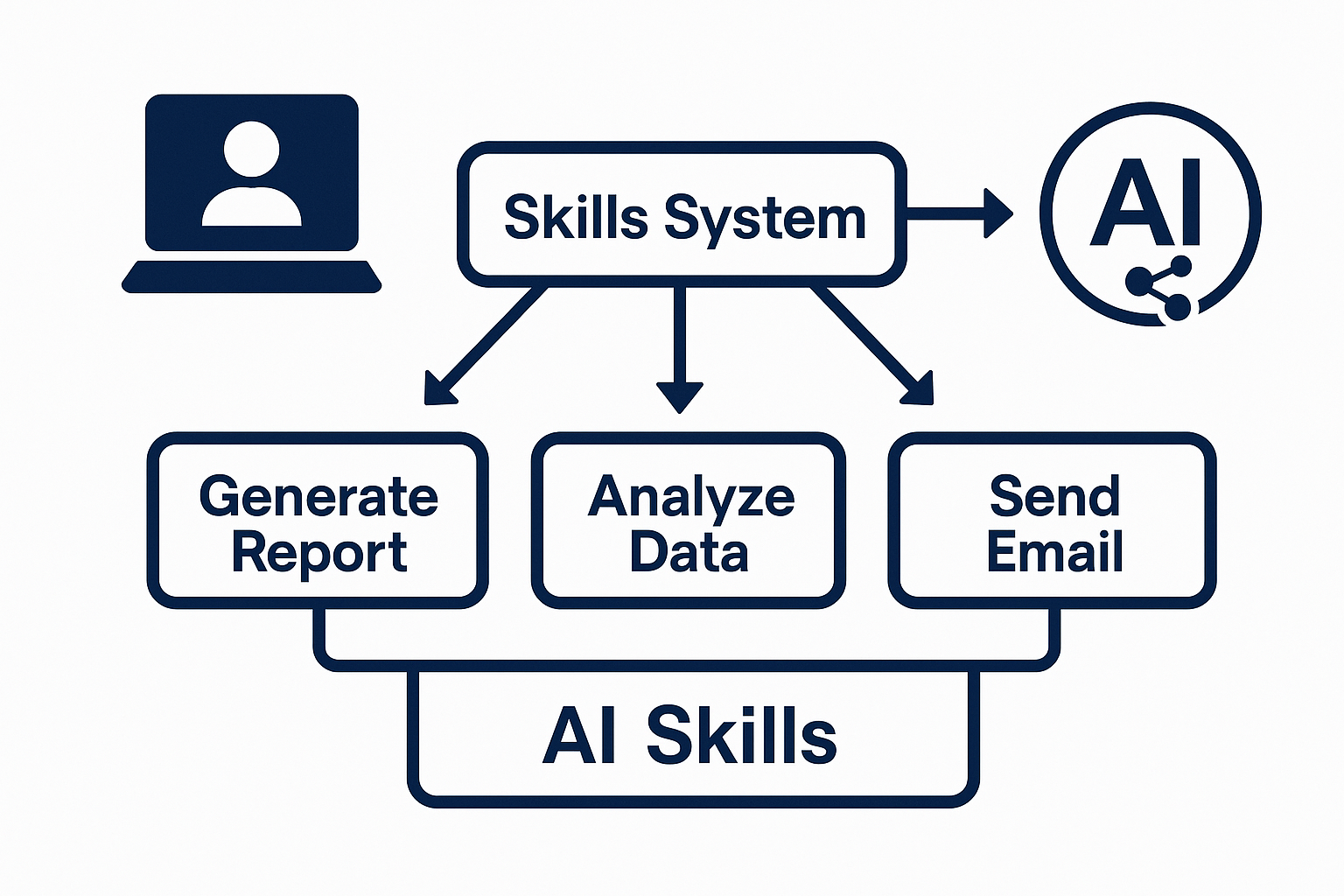 Claude ‘스킬 시스템’ 개념도