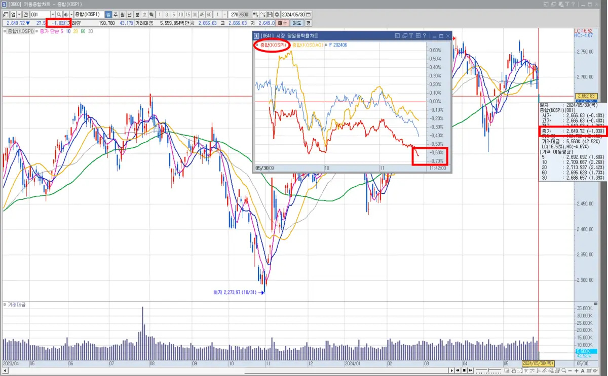 시장 당일 등락률 (코스피)
