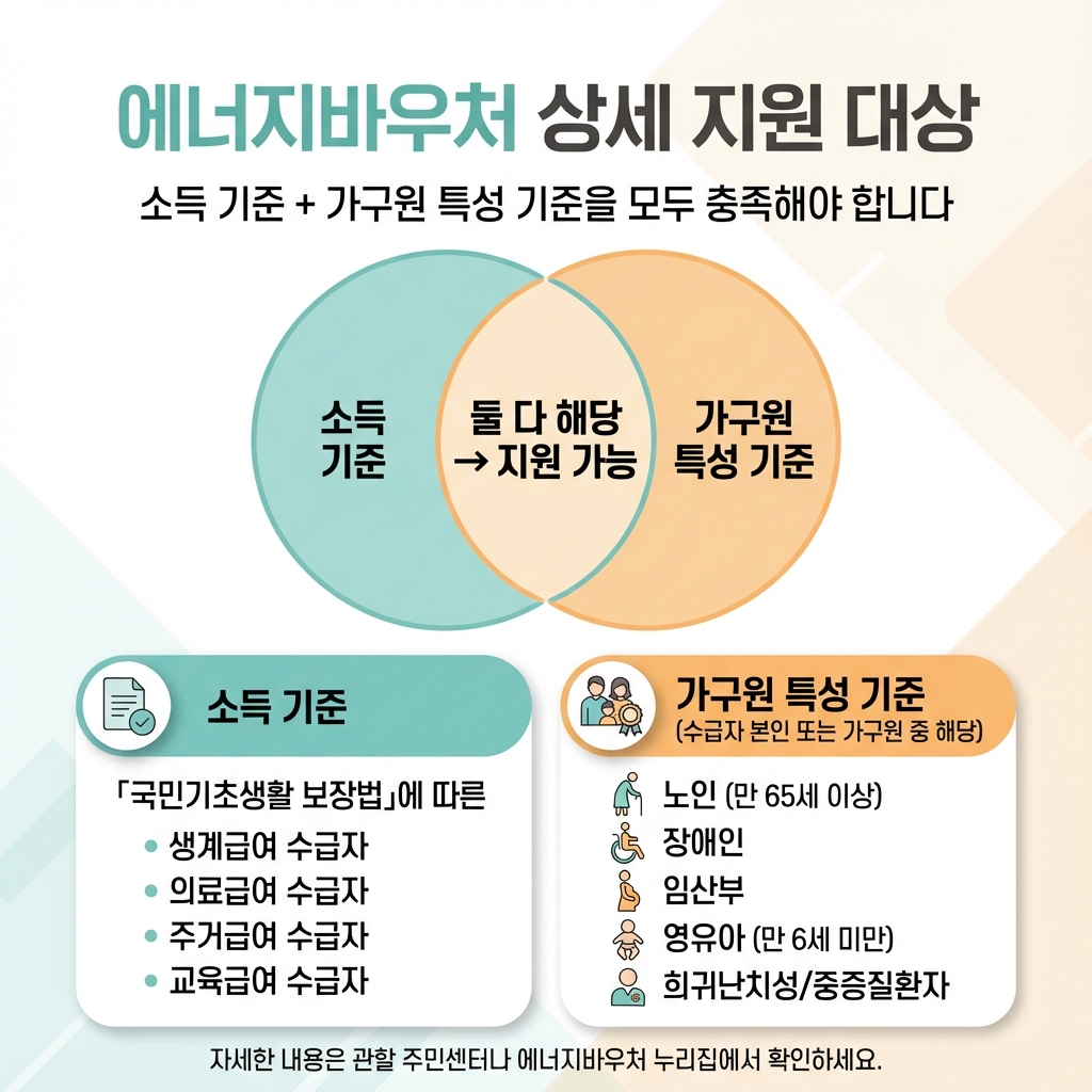 에너지바우처_상세지원대상_소득기준_가구원특성_요약인포그래픽