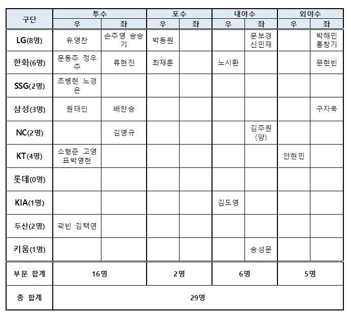 류현진 15년만에 대표팀 복귀, WBC 1차 캠프 명단 확정