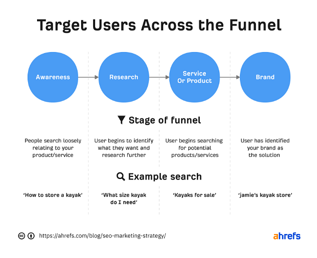 마케팅 퍼널 안에서 다양한 단계에서 타겟팅