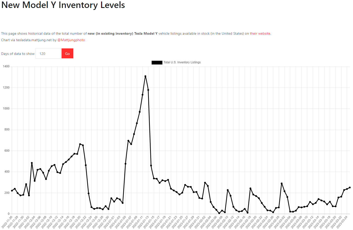 테슬라 모델Y 재고