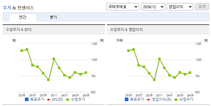 텔콘RF제약_컨센서스