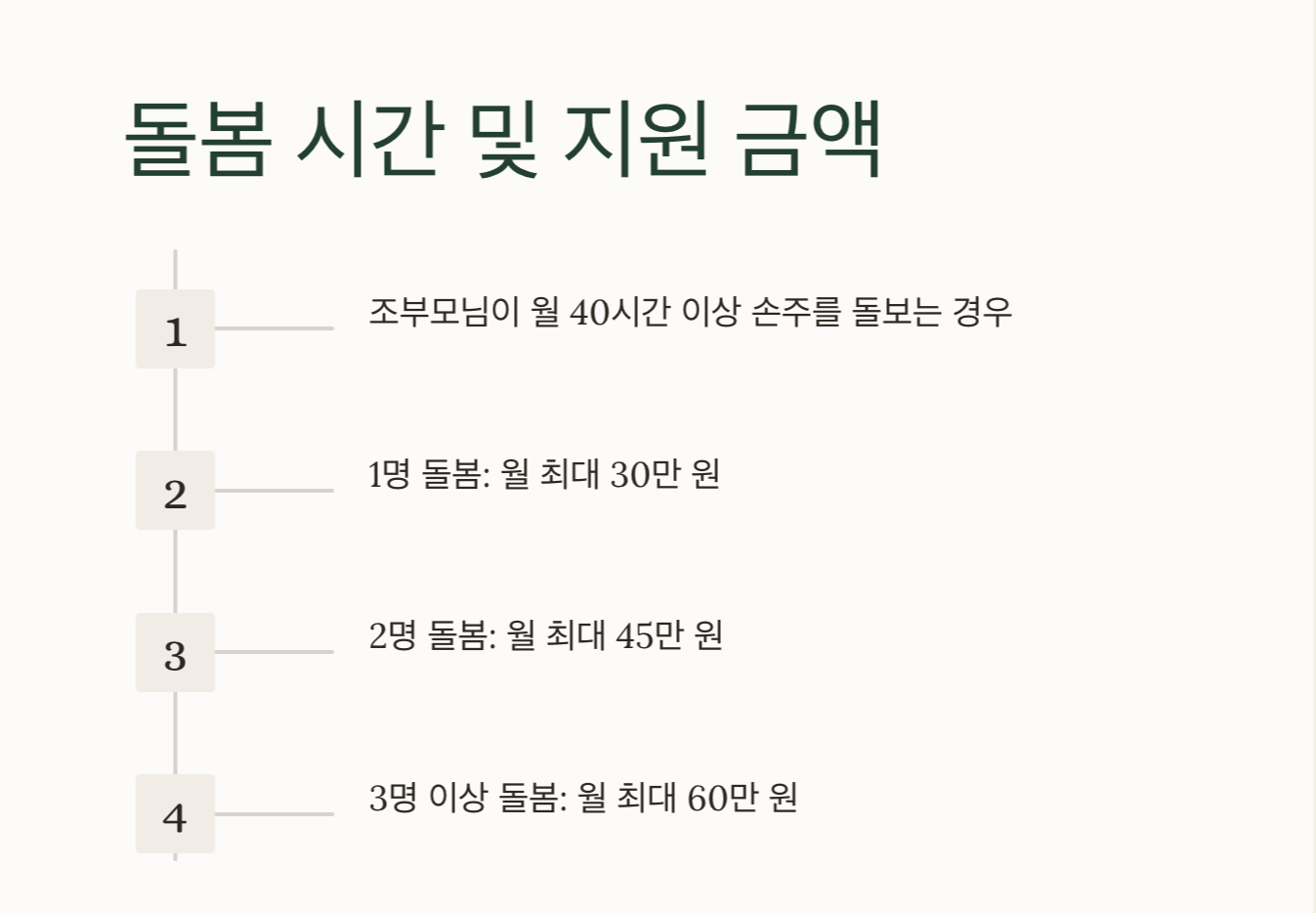 돌봄시간-지원금액