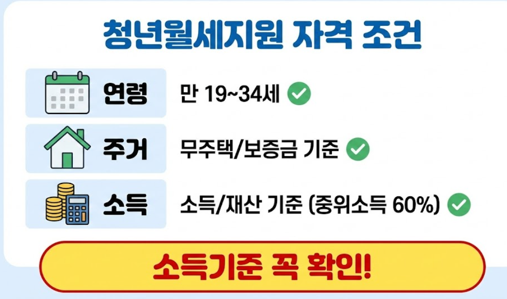 청년월세지원 자격과 소득기준 중위소득 기준을 설명한 안내 이미지"