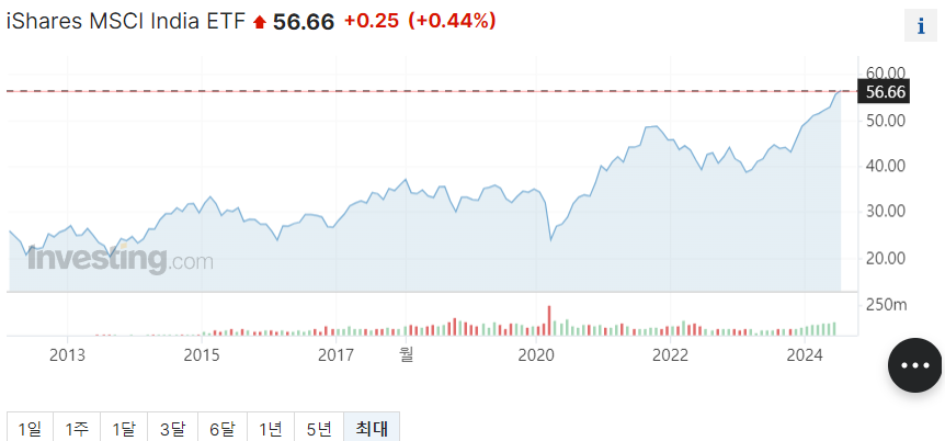 인도 ETF 미국 INDA (상장 후 수익률)