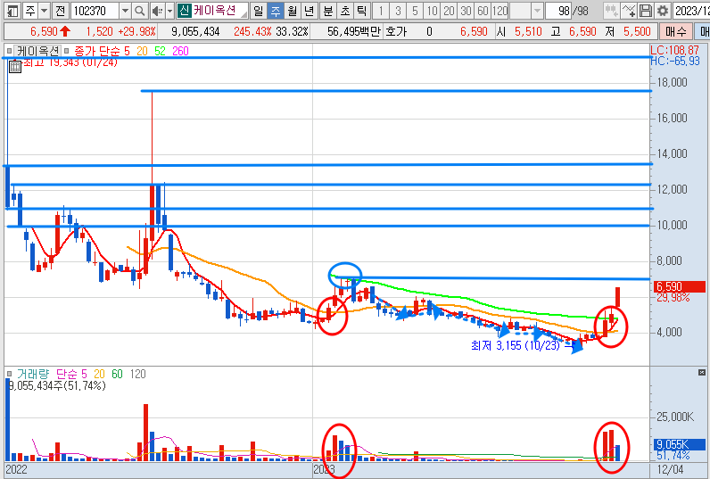 케이옥션 주가 주봉 차트 (23.12.4)