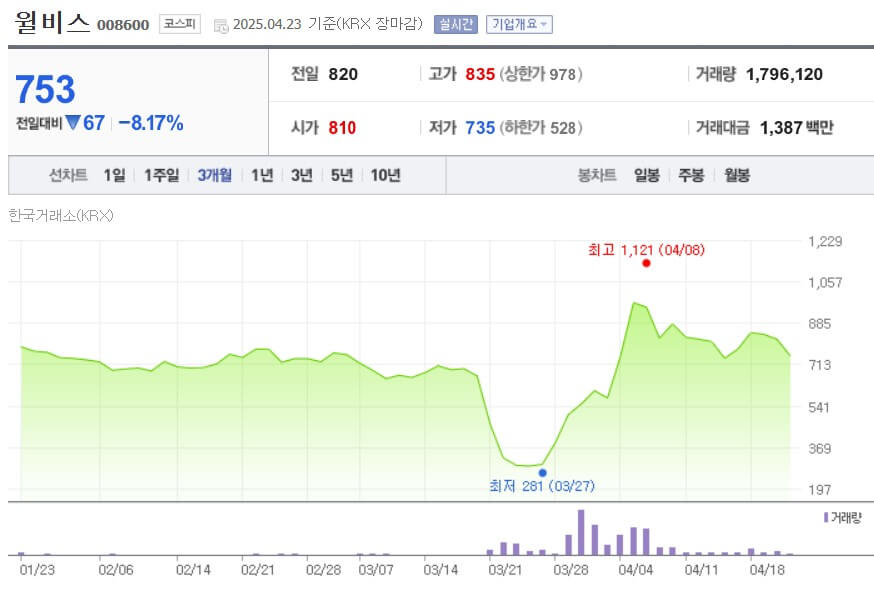 윌비스 주가