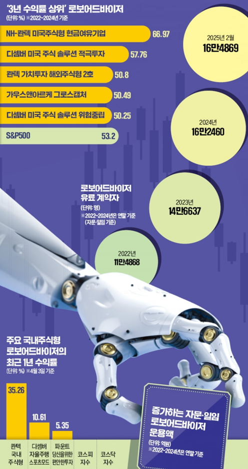 로보어드바이저