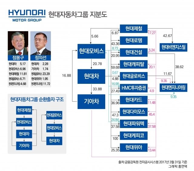 HYUNDAI
현대자동차그룹 지분도
MOTOR GROUP
현대제철
6.87
17.27
5.66
42.67
현대로템
현대모비스
43.36
8.73
20.95
현대비앤지스틸
현대건설
5.24
정몽구
현대차 5.17
현대모비스 6.96
현대제철 11.81
현대글로비스 6,71
현대엔지니어링 4.68
정의선
현대차 2.28
기아차 1.74
현대글로비스 23.29
현대위아 1.95
현대엔지니어링 11.72
20.78
16.88
현대차
현대캐피탈
59.68
0.67
4.88
16.99
20.1
38.62
11.67
현대글로비스
9.35
33.88
HMC투자증권
현대엔지니어링
27.49
4.9
9.35
현대자동차그룹 순환출자 구조
기아차
현대카드
36.96
11.48
현대제철
현대다이모스
현대글로비스
47.3
45.4
24.84
현대모비스
현대차
기아차
현대차
현대파워텍
현대모비스
37.58
37,58
현대케피코
100
250
현대위아
13.44
출처:금융감독원 전자공시시스템 2017년 3월 31일 기준
그래픽: 홍연택