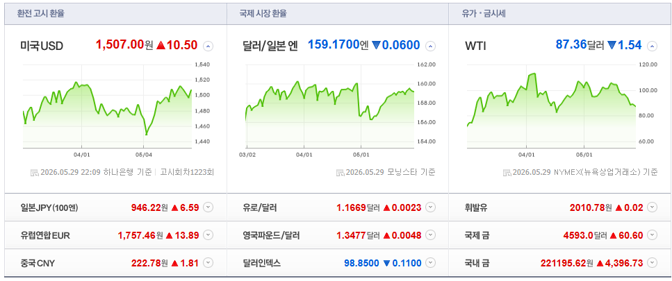 2026-05-29, 22시 09분 주요국가 환율현황 [출처=네이버 Pay 증권 제공]