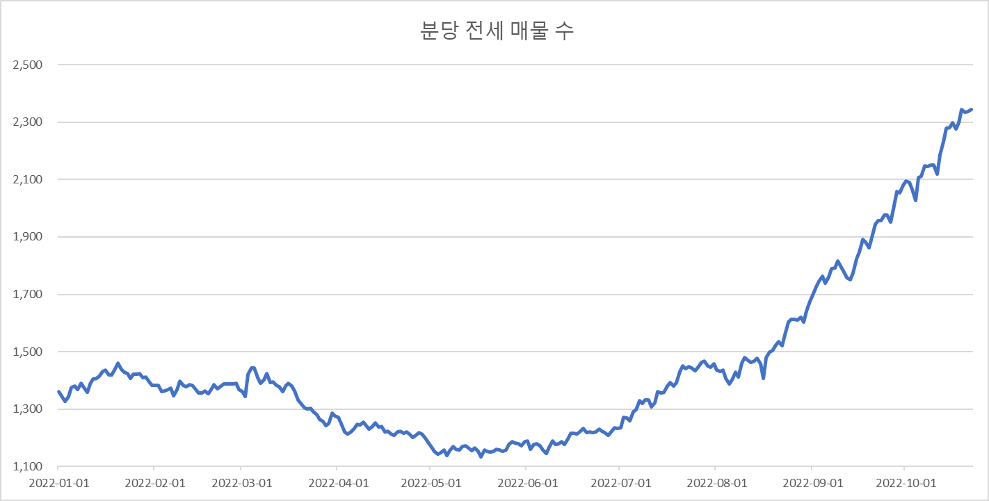 분당아파트-전세-매물수변화