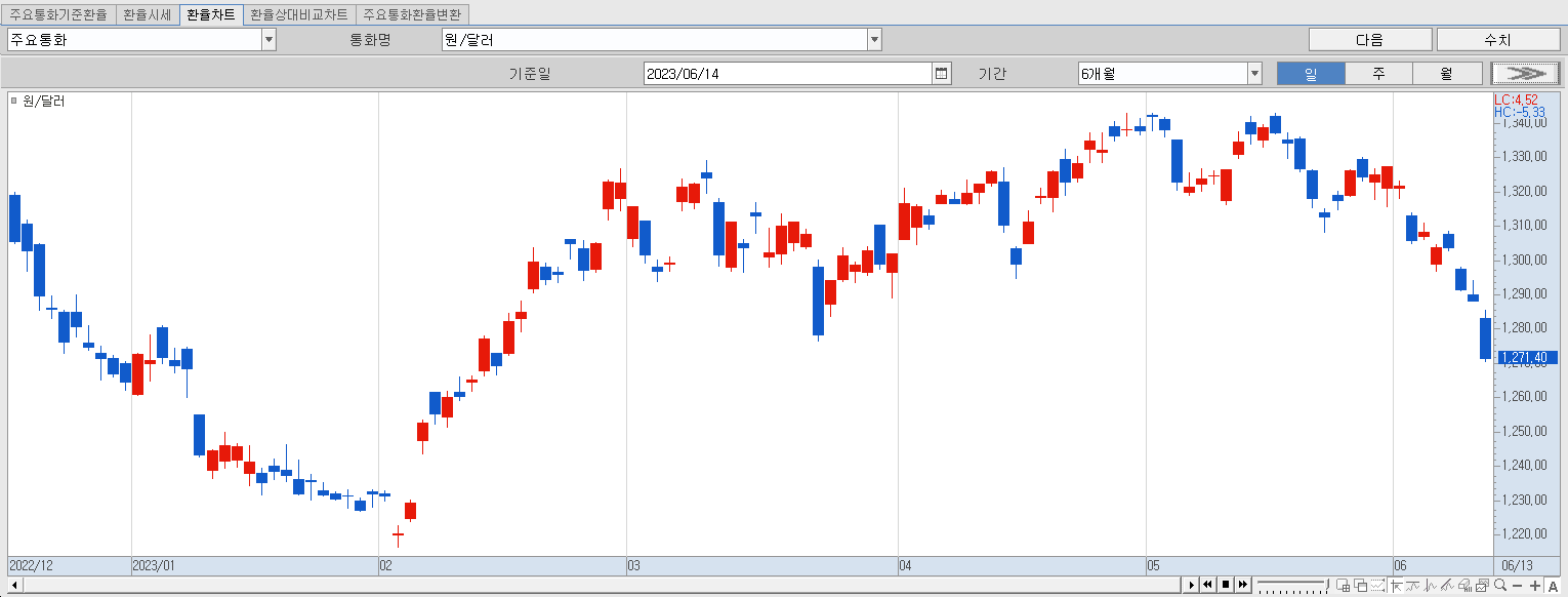 6.14 원달러 환율 추이