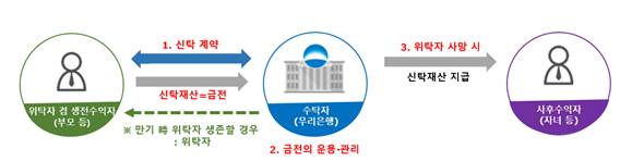 고령화시대 떠오른 새로운 상속방법&amp;#44; 유언대용신탁