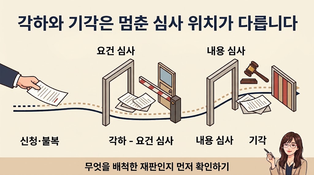 각하와 기각의 심사 위치 인포그래픽
