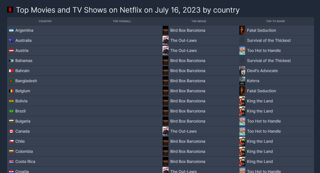 전체 순위와 국가별 1위 작품 목록