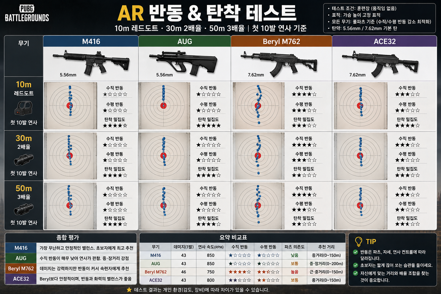 배그 M416 AUG Beryl ACE32 데미지 반동 비교
