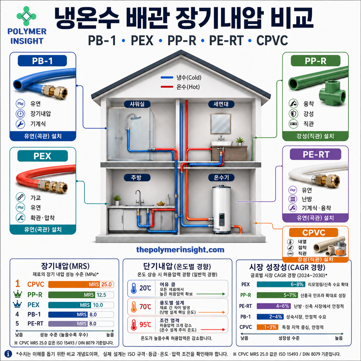 PB-1 PEX PP-R PE-RT CPVC의 MRS 장기내압 단기내압 시공방식과 냉온수 배관 용도 비교
