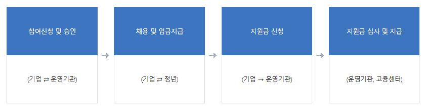 청년일자리도약장려금 사업 (기업 / 청년)
