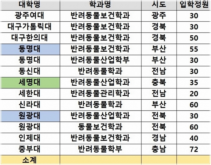 반려동물학과 학교