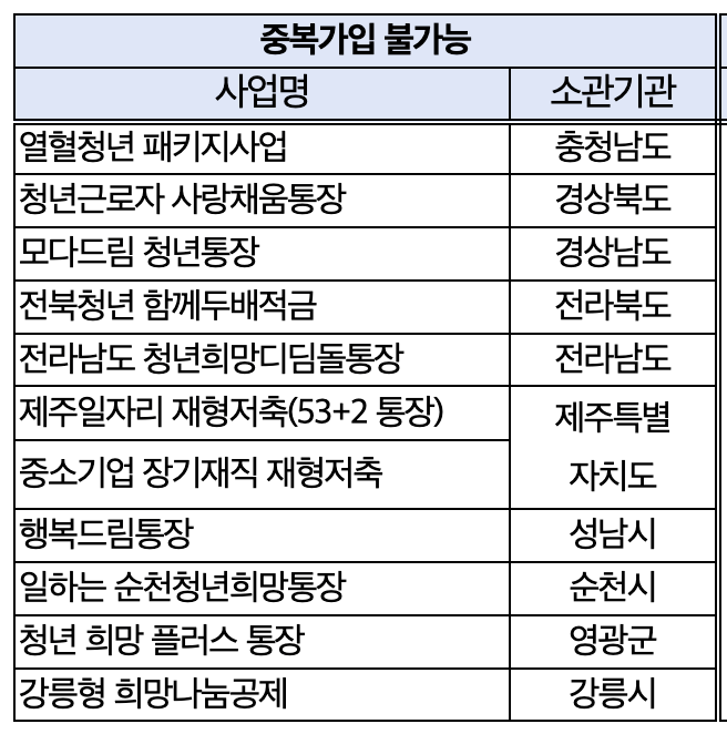 2024 서울시 희망두배 청년통장 신청방법, 자격, 서류 다운로드, 중복 알아보기