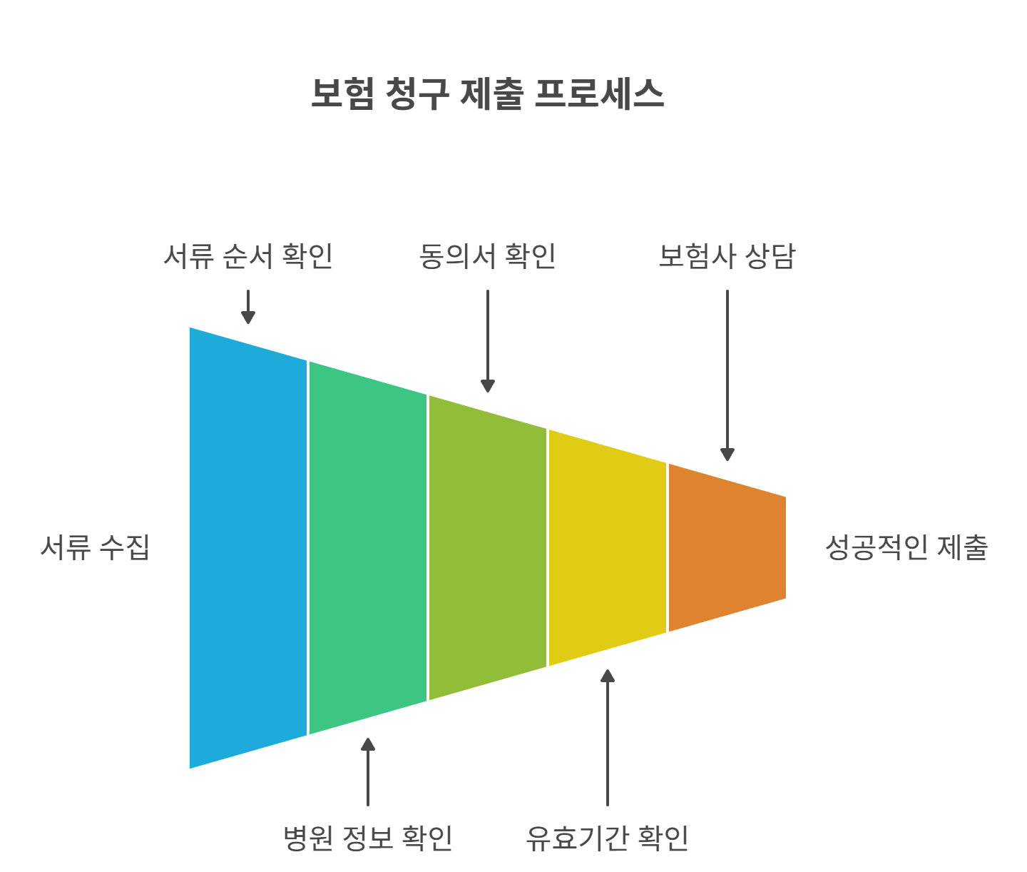 보험사에 서류 제출 시 주의할 점