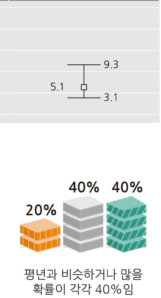 2월 12일 13일 14일 15일 16일 17일 18일 강수량 예보