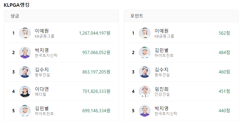 상상인 한국경제TV 오픈 갤러리 주차, 우승상금, 리더보드