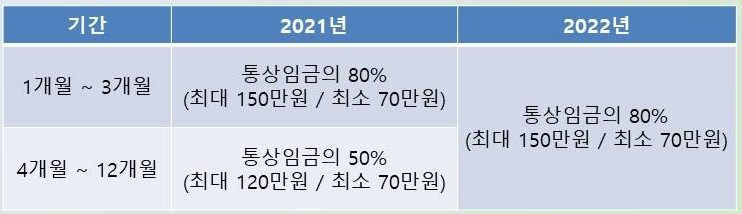 2021년과 2022년 통상임금의 비교