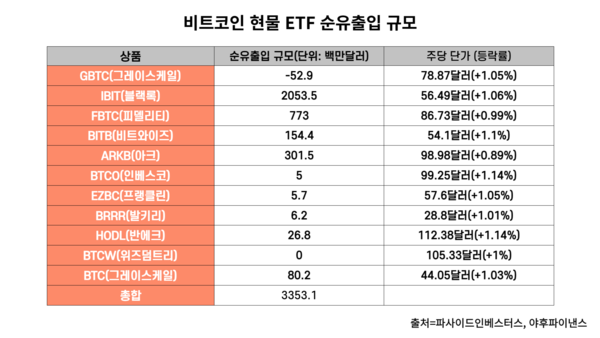 블랙록 비트코인 ETF