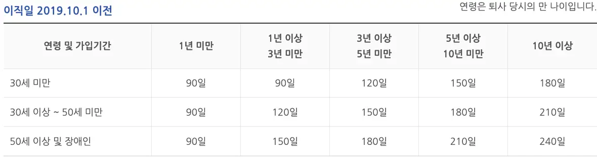 연령 별 실업급여 지급일수