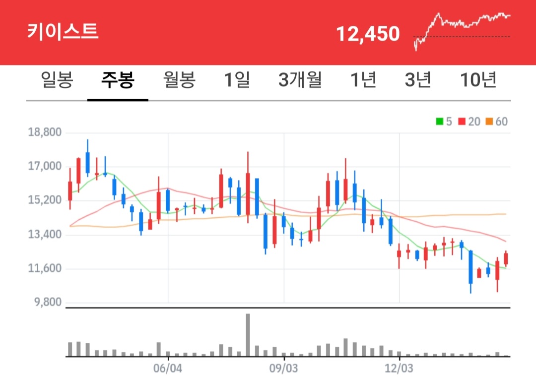 키이스트 주식 차트
