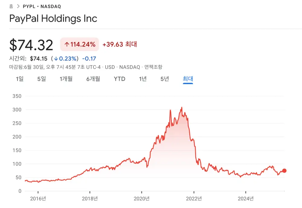 페이팔-주가흐름