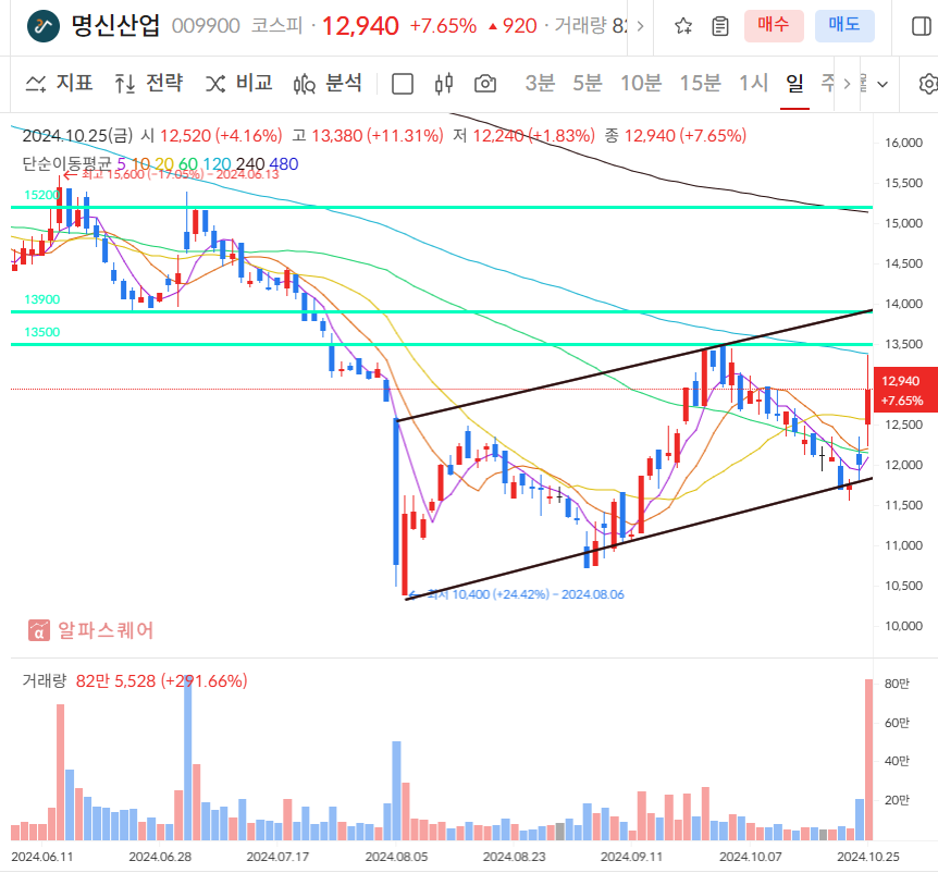 명신산업 일봉차트