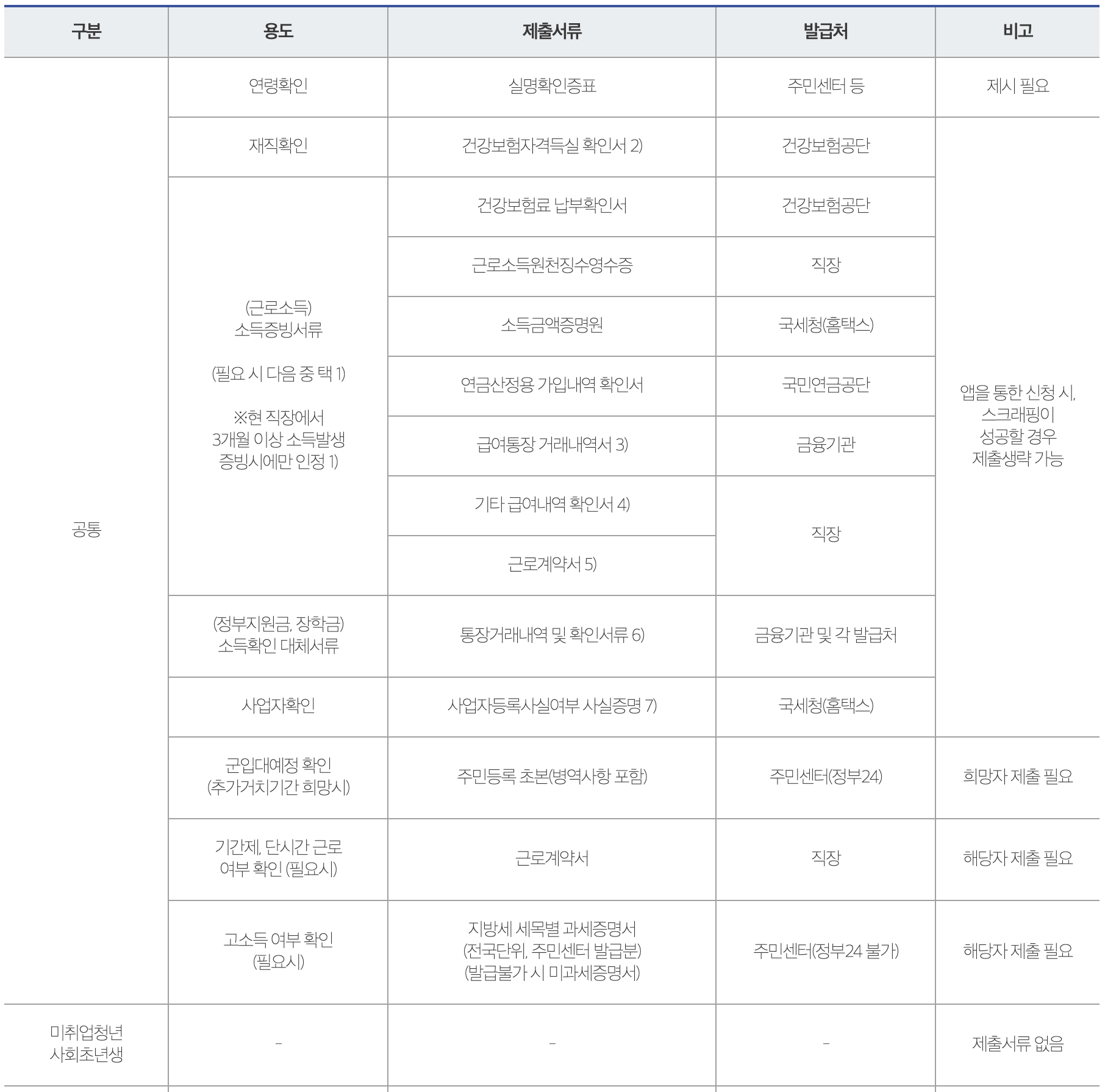 햇살론유스 제출서류1