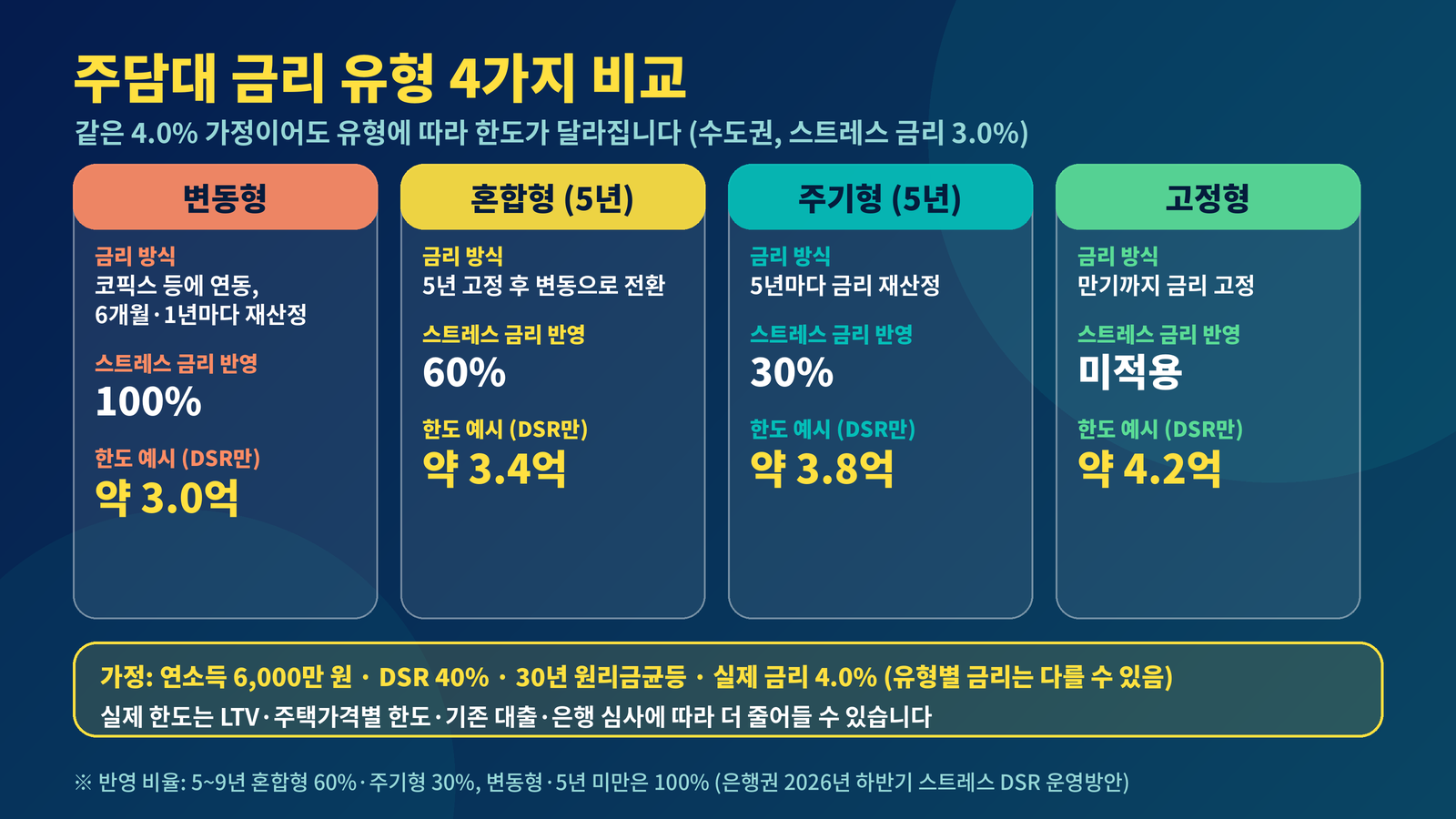 주담대 금리 유형 비교 변동형 혼합형 주기형 고정형 스트레스 금리 반영 100% 60% 30%