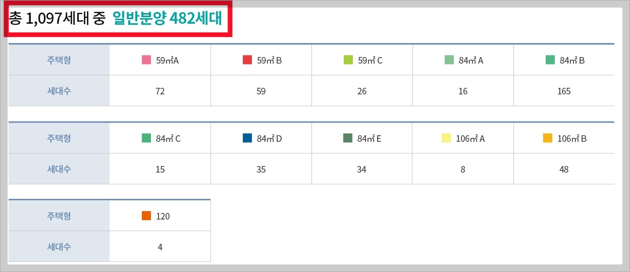 총 1,097세대 중 일반분양 482세대