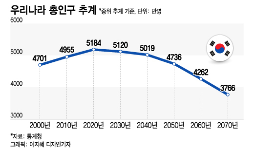 우리나라 총인구 추계