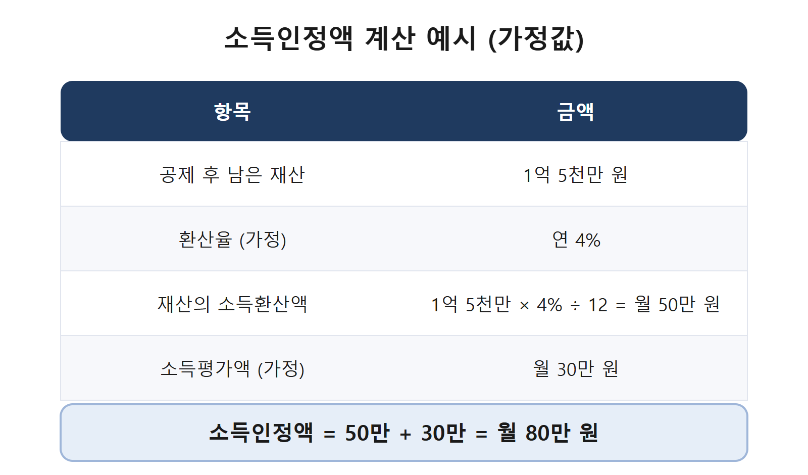 소득인정액 계산 예시