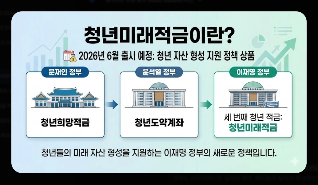 2026년 청년미래적금(가입 조건, 우대형, 청년도약계좌)(+ 신청 방법)