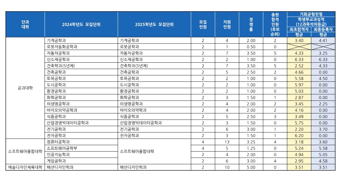 동의대 기회균형전형 수시등급 2024