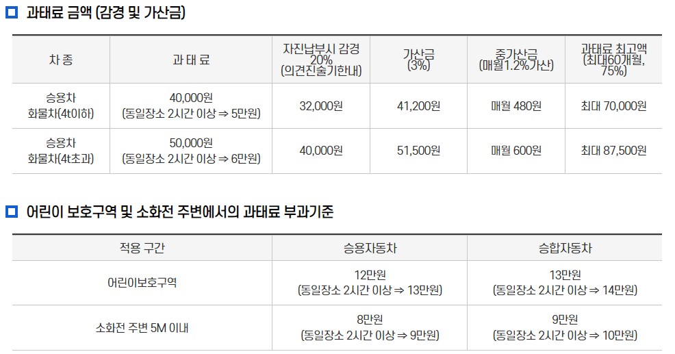 불법주차 단속 과태료