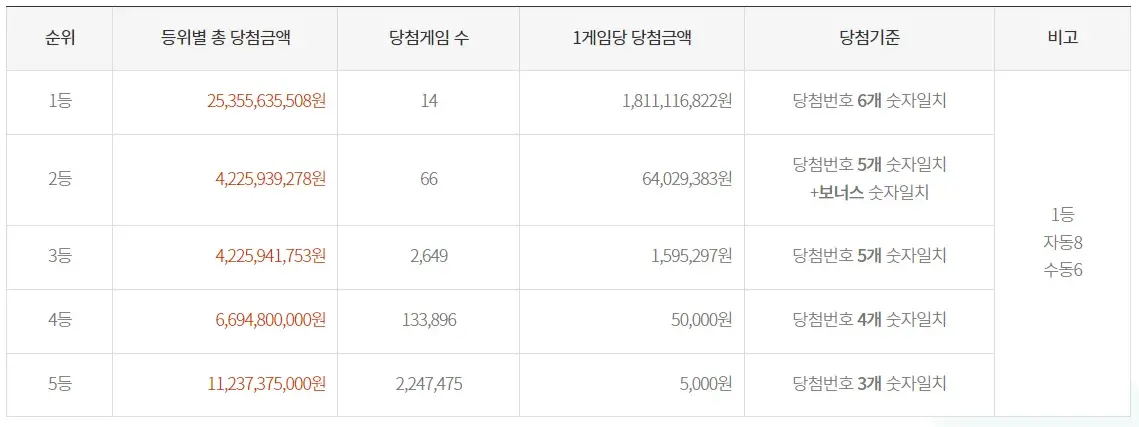 1003회 로또 당첨금 내역