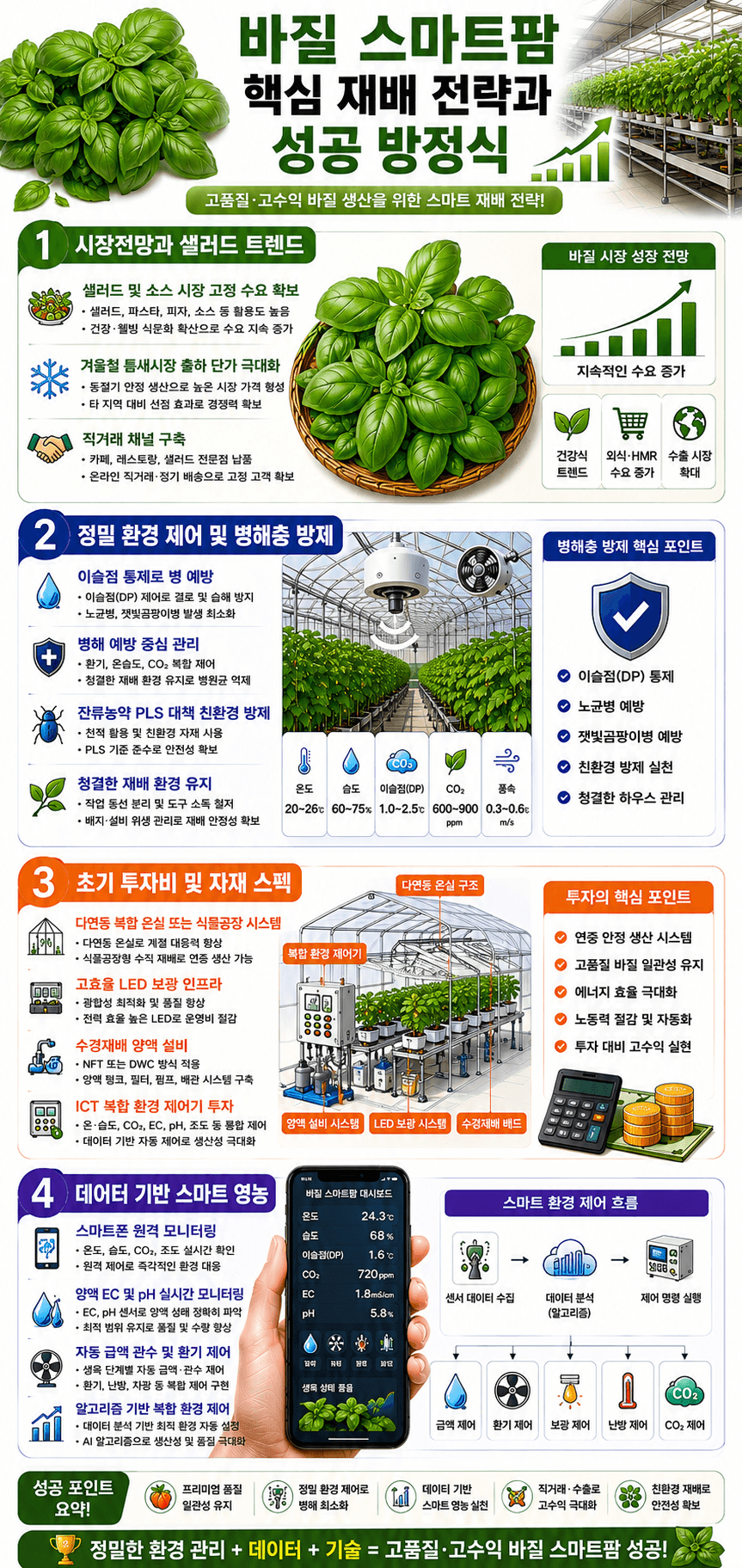 바질 재배 핵심전략 및 성공 방정식 인포그래픽