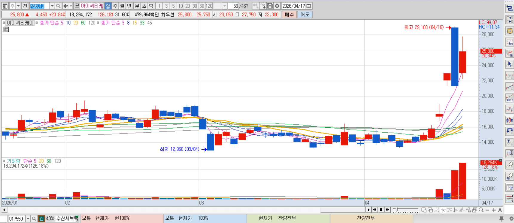 아이씨티케이 차트