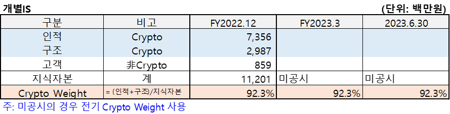 휴먼스케이프(2023.6)의 개별IS를 정리한 표