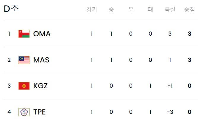 D조랭킹