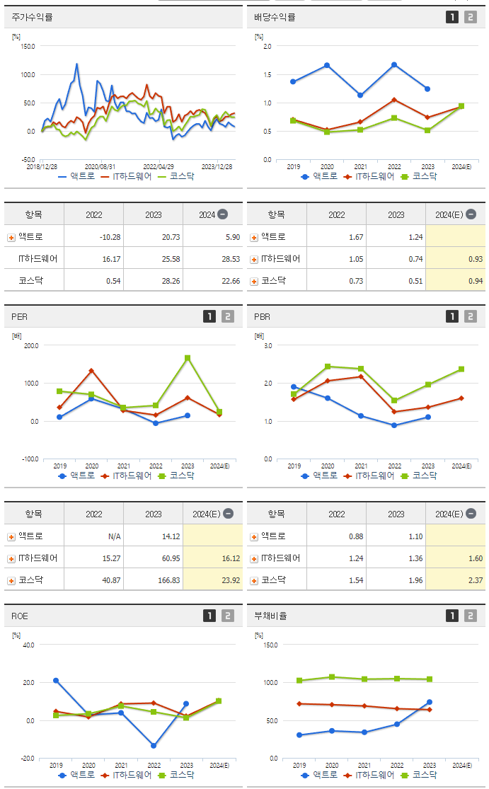 액트로_섹터분석